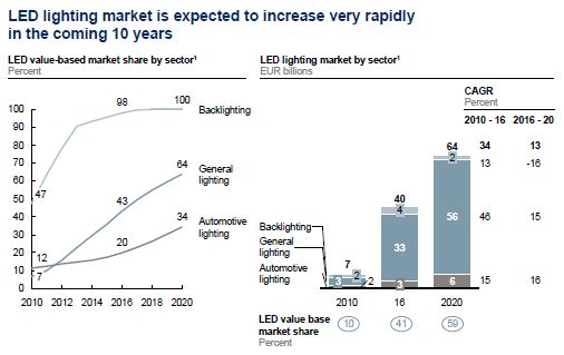 McKinsey - LED Market